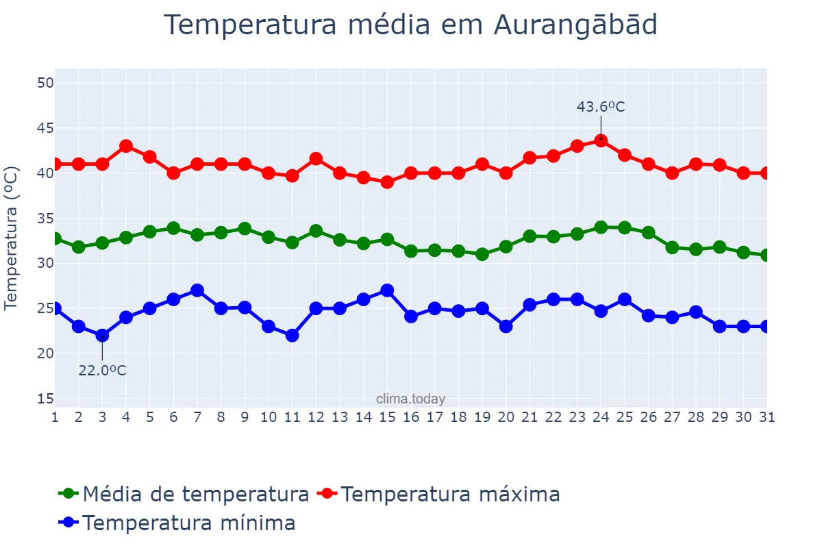 Temperatura em maio em Aurangābād, Mahārāshtra, IN