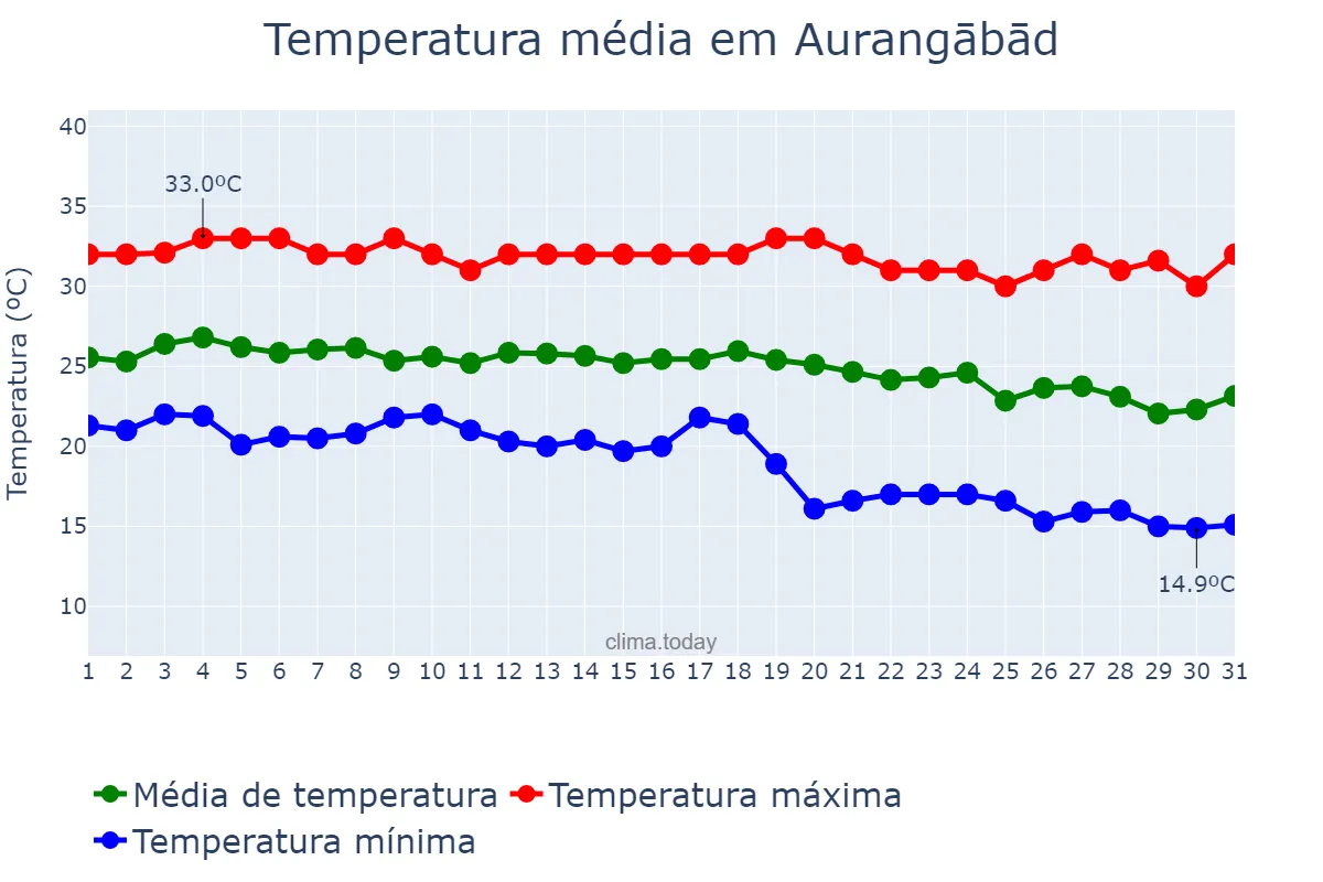 Temperatura em outubro em Aurangābād, Mahārāshtra, IN