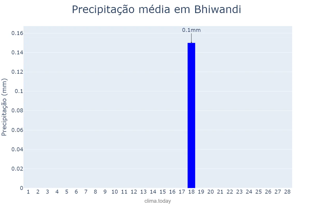 Precipitação em fevereiro em Bhiwandi, Mahārāshtra, IN