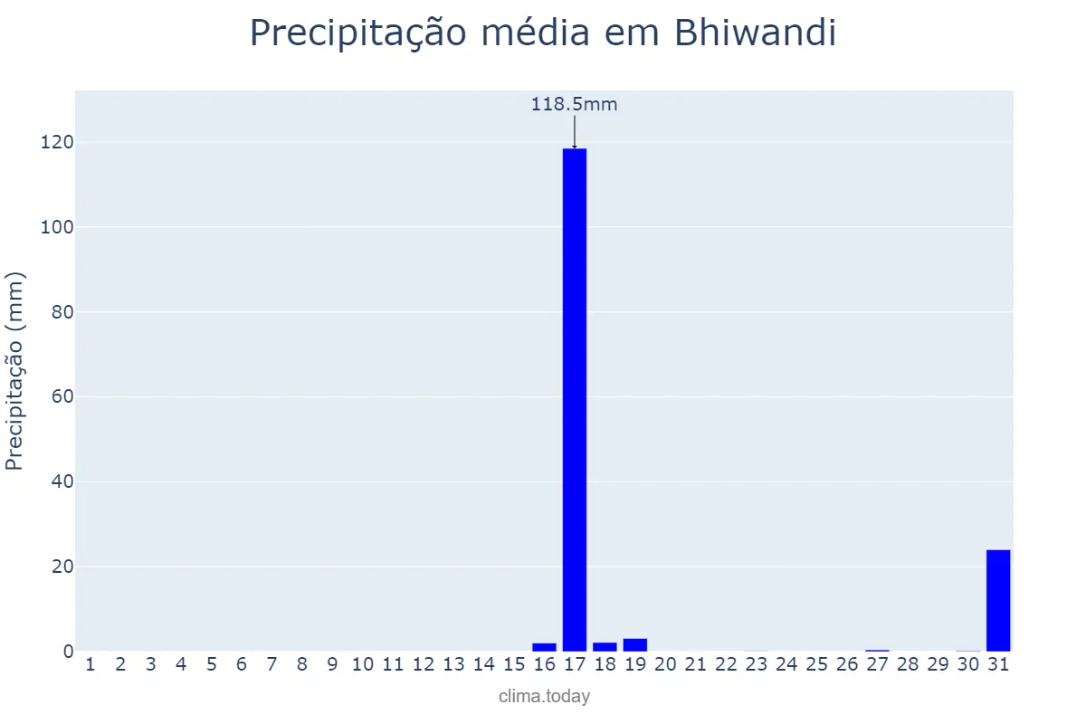 Precipitação em maio em Bhiwandi, Mahārāshtra, IN