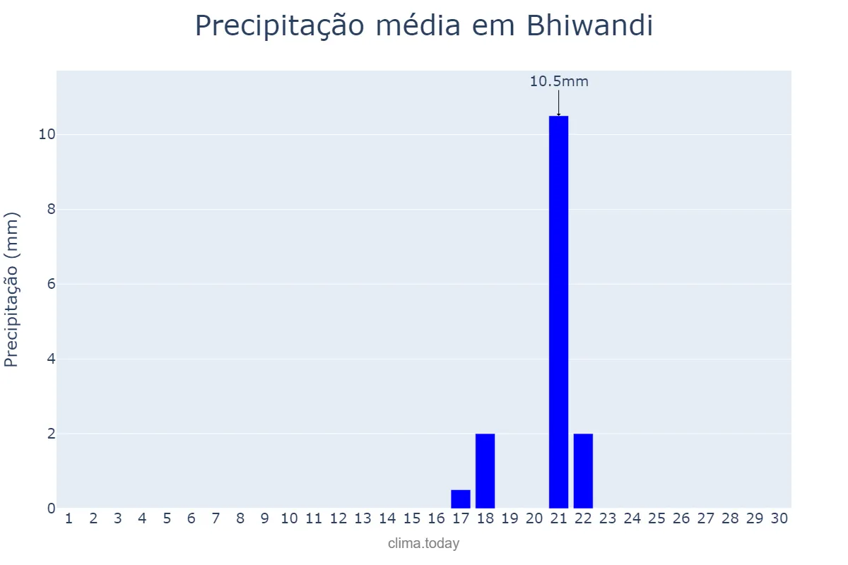 Precipitação em novembro em Bhiwandi, Mahārāshtra, IN