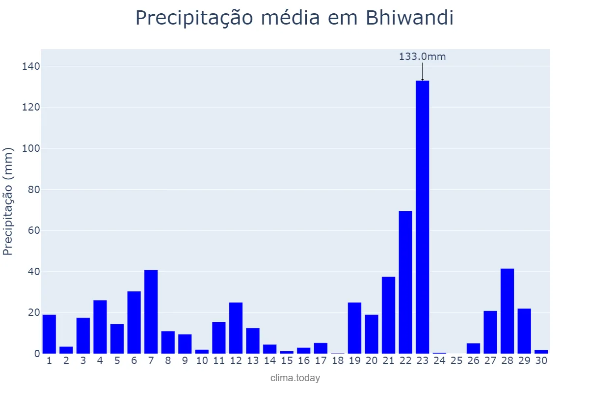 Precipitação em setembro em Bhiwandi, Mahārāshtra, IN