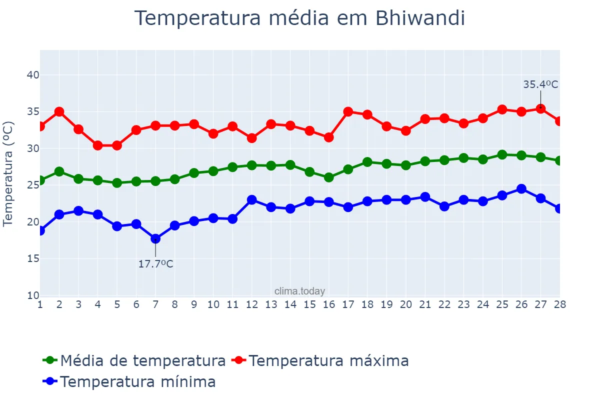 Temperatura em fevereiro em Bhiwandi, Mahārāshtra, IN