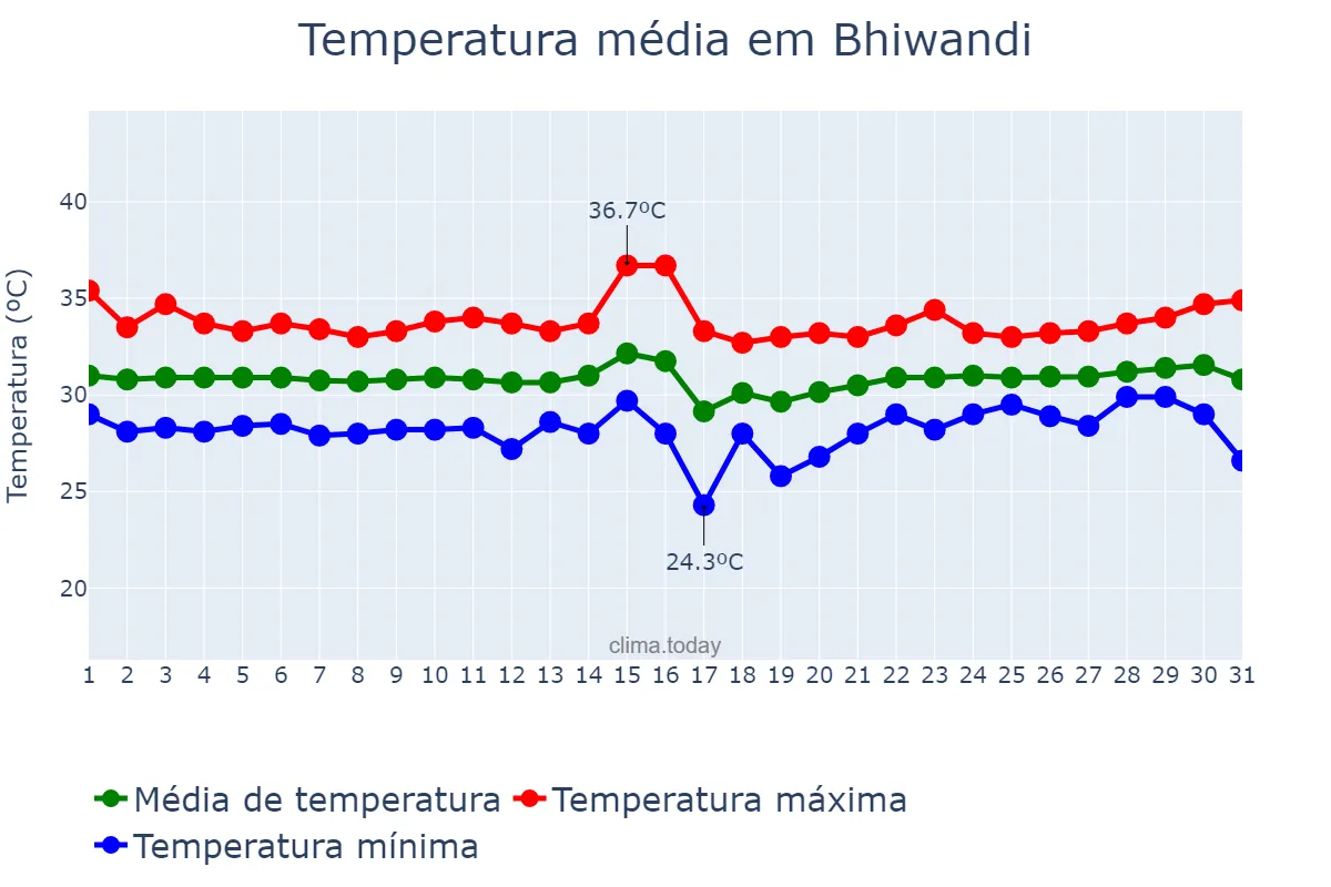 Temperatura em maio em Bhiwandi, Mahārāshtra, IN