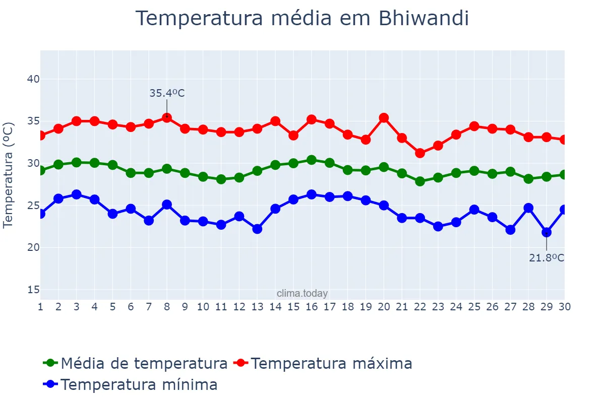 Temperatura em novembro em Bhiwandi, Mahārāshtra, IN