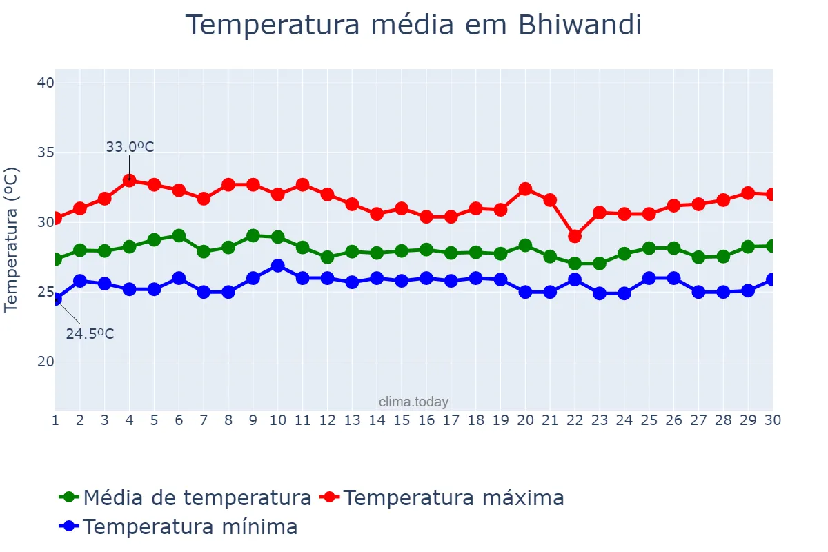 Temperatura em setembro em Bhiwandi, Mahārāshtra, IN