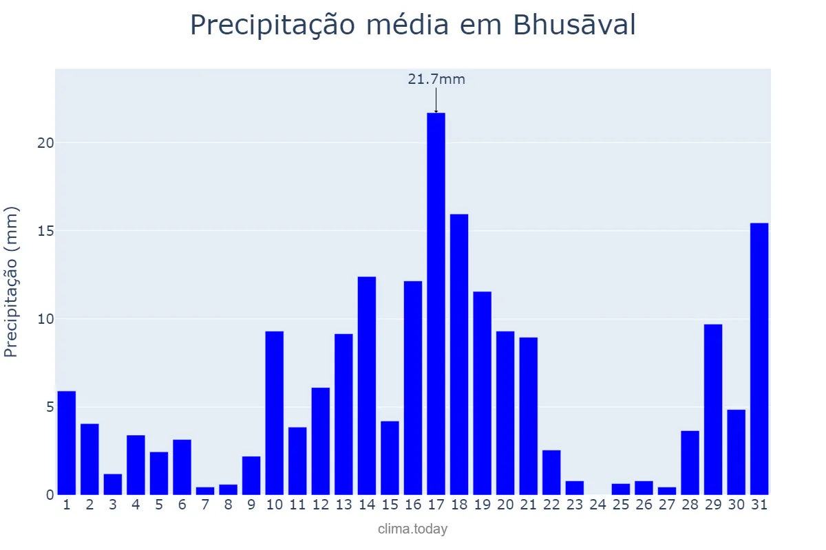 Precipitação em agosto em Bhusāval, Mahārāshtra, IN