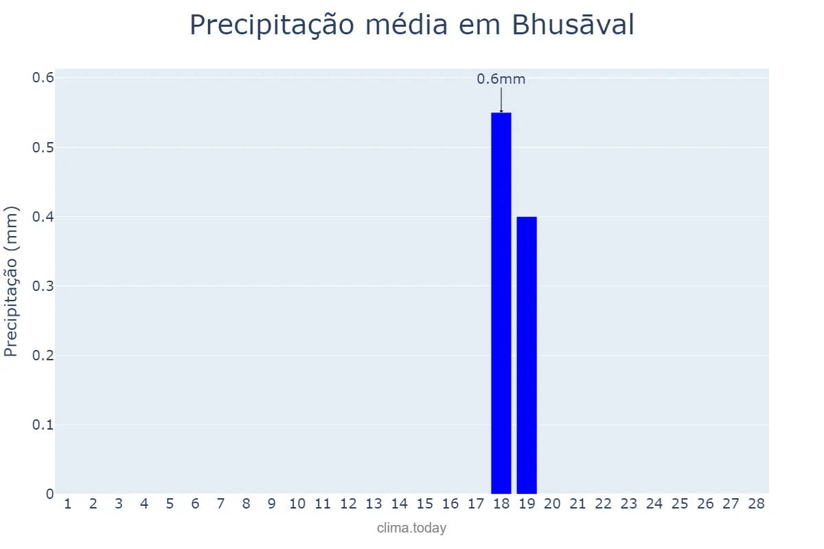 Precipitação em fevereiro em Bhusāval, Mahārāshtra, IN