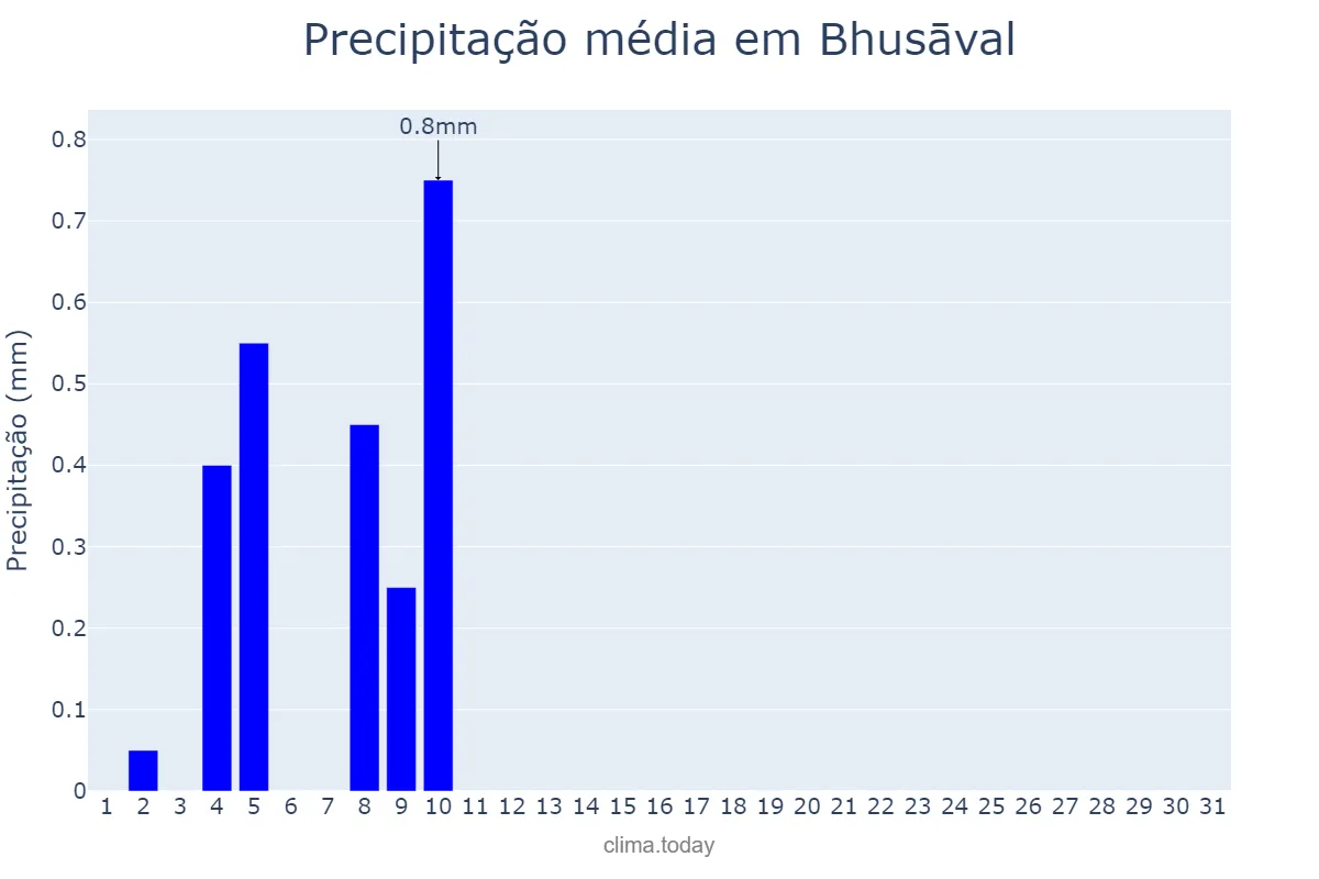 Precipitação em janeiro em Bhusāval, Mahārāshtra, IN