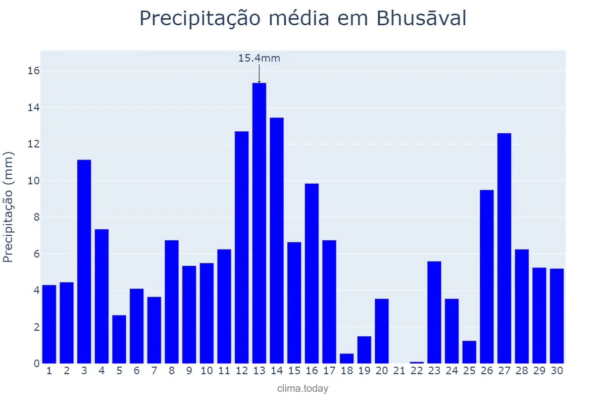 Precipitação em junho em Bhusāval, Mahārāshtra, IN