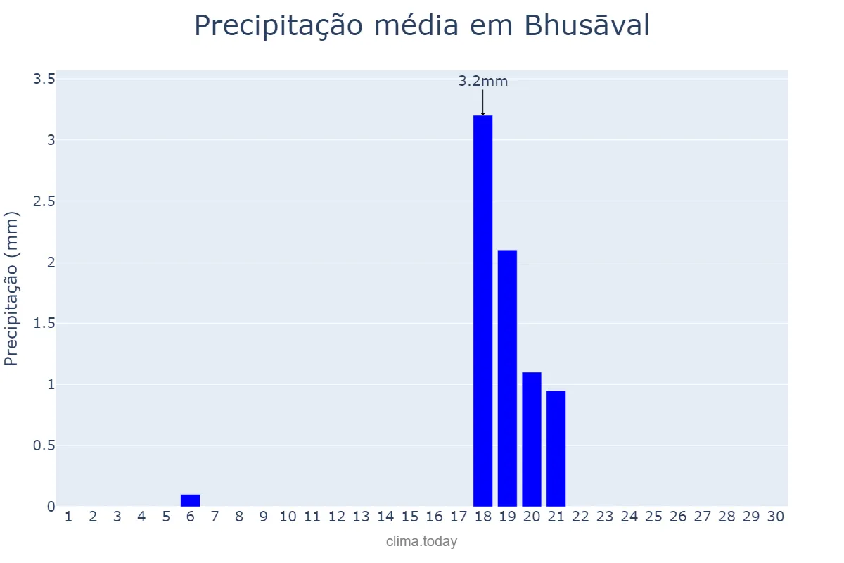 Precipitação em novembro em Bhusāval, Mahārāshtra, IN
