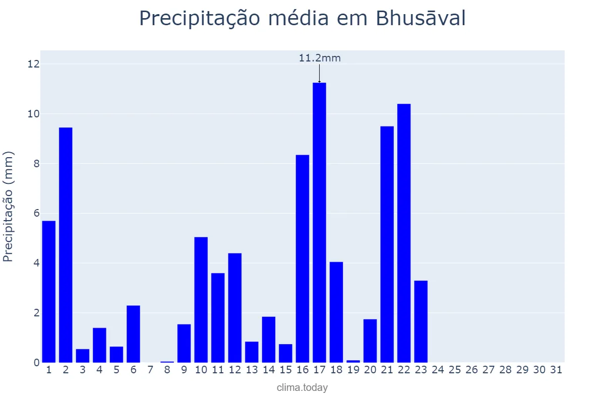 Precipitação em outubro em Bhusāval, Mahārāshtra, IN