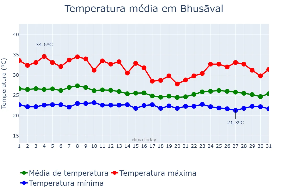 Temperatura em agosto em Bhusāval, Mahārāshtra, IN