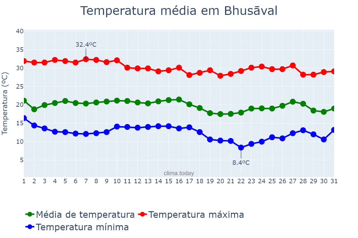 Temperatura em dezembro em Bhusāval, Mahārāshtra, IN