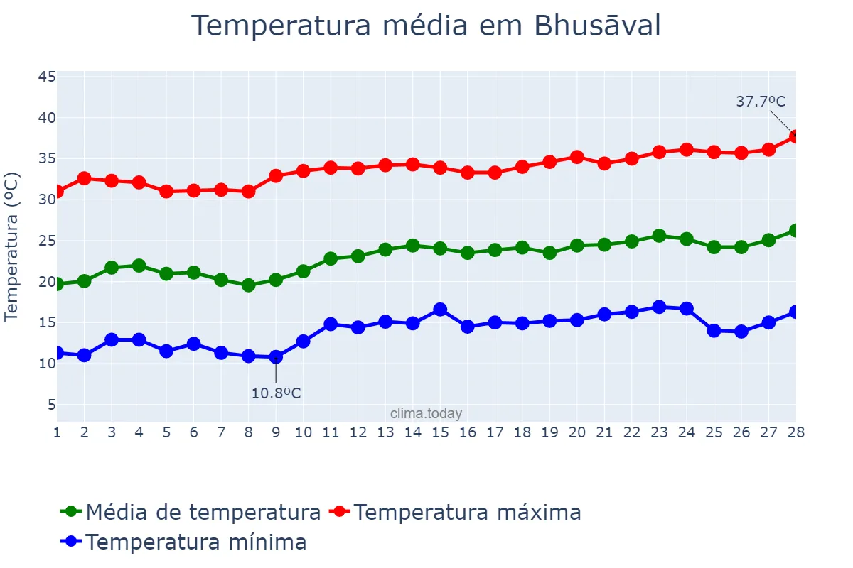 Temperatura em fevereiro em Bhusāval, Mahārāshtra, IN