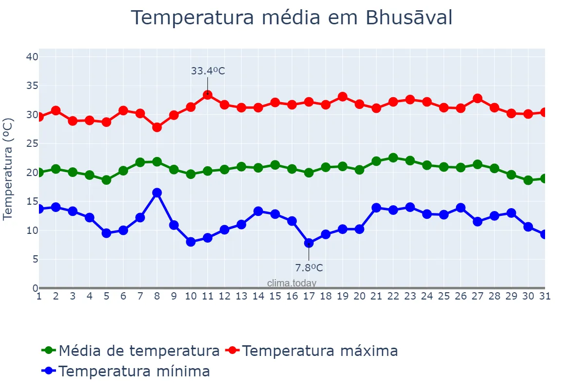 Temperatura em janeiro em Bhusāval, Mahārāshtra, IN