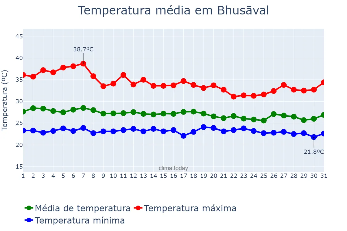 Temperatura em julho em Bhusāval, Mahārāshtra, IN
