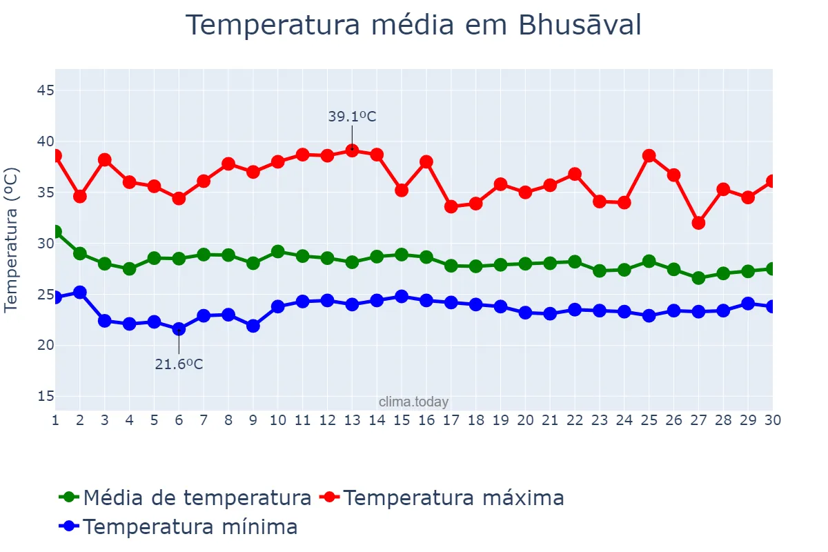 Temperatura em junho em Bhusāval, Mahārāshtra, IN