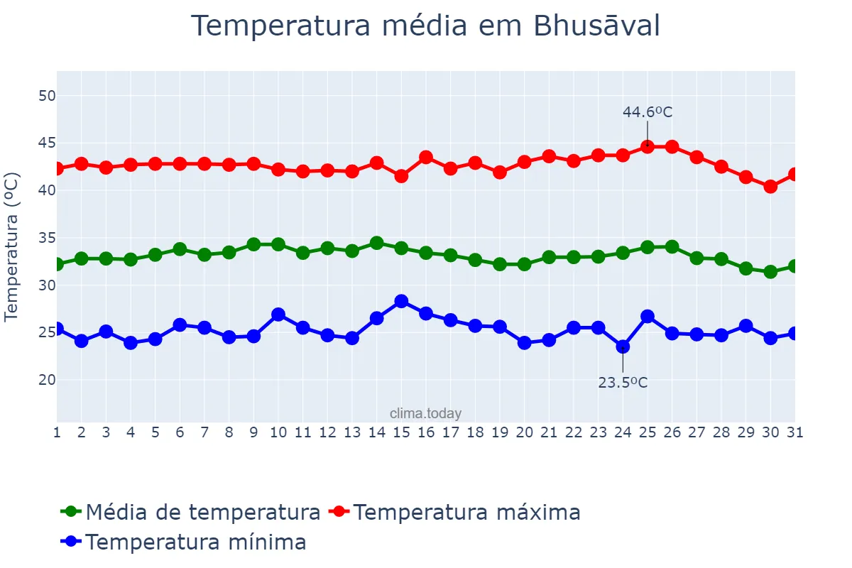 Temperatura em maio em Bhusāval, Mahārāshtra, IN