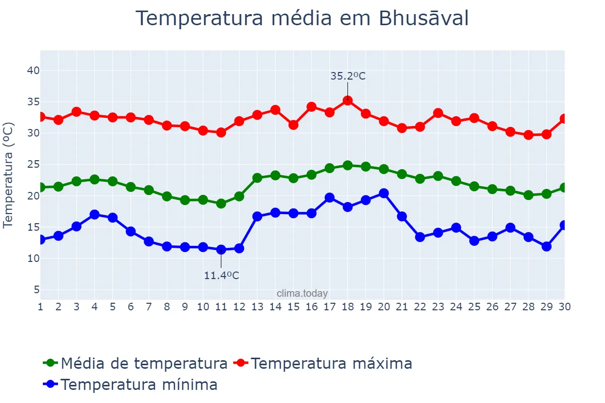 Temperatura em novembro em Bhusāval, Mahārāshtra, IN