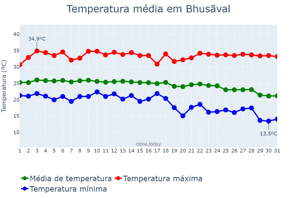 Temperatura em outubro em Bhusāval, Mahārāshtra, IN