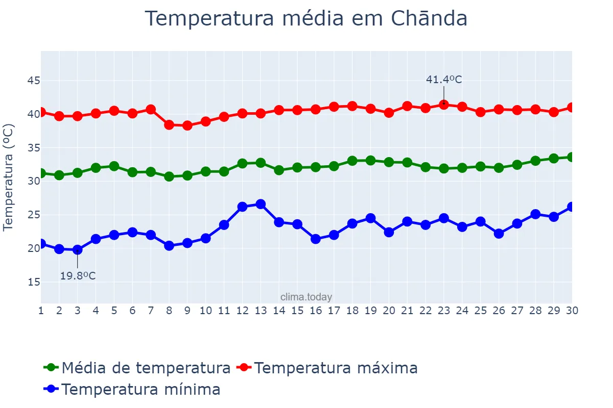 Temperatura em abril em Chānda, Mahārāshtra, IN