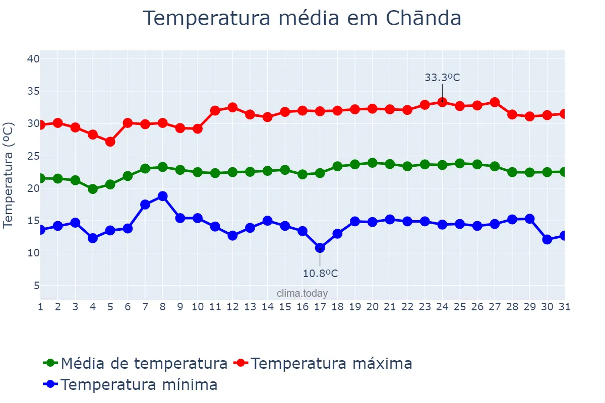 Temperatura em janeiro em Chānda, Mahārāshtra, IN