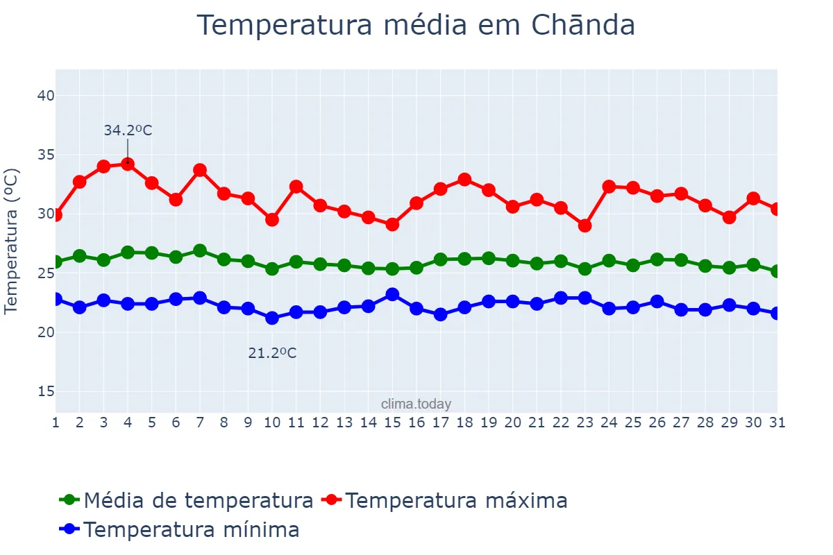 Temperatura em julho em Chānda, Mahārāshtra, IN
