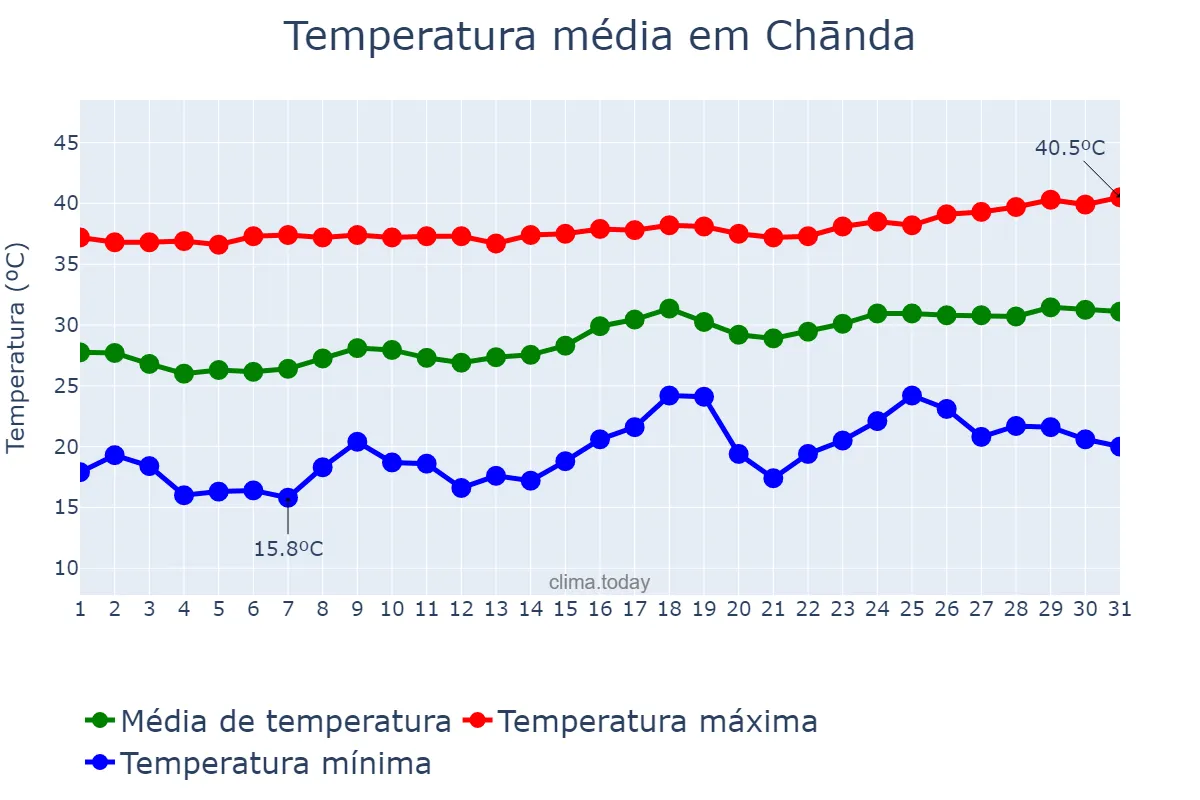 Temperatura em marco em Chānda, Mahārāshtra, IN