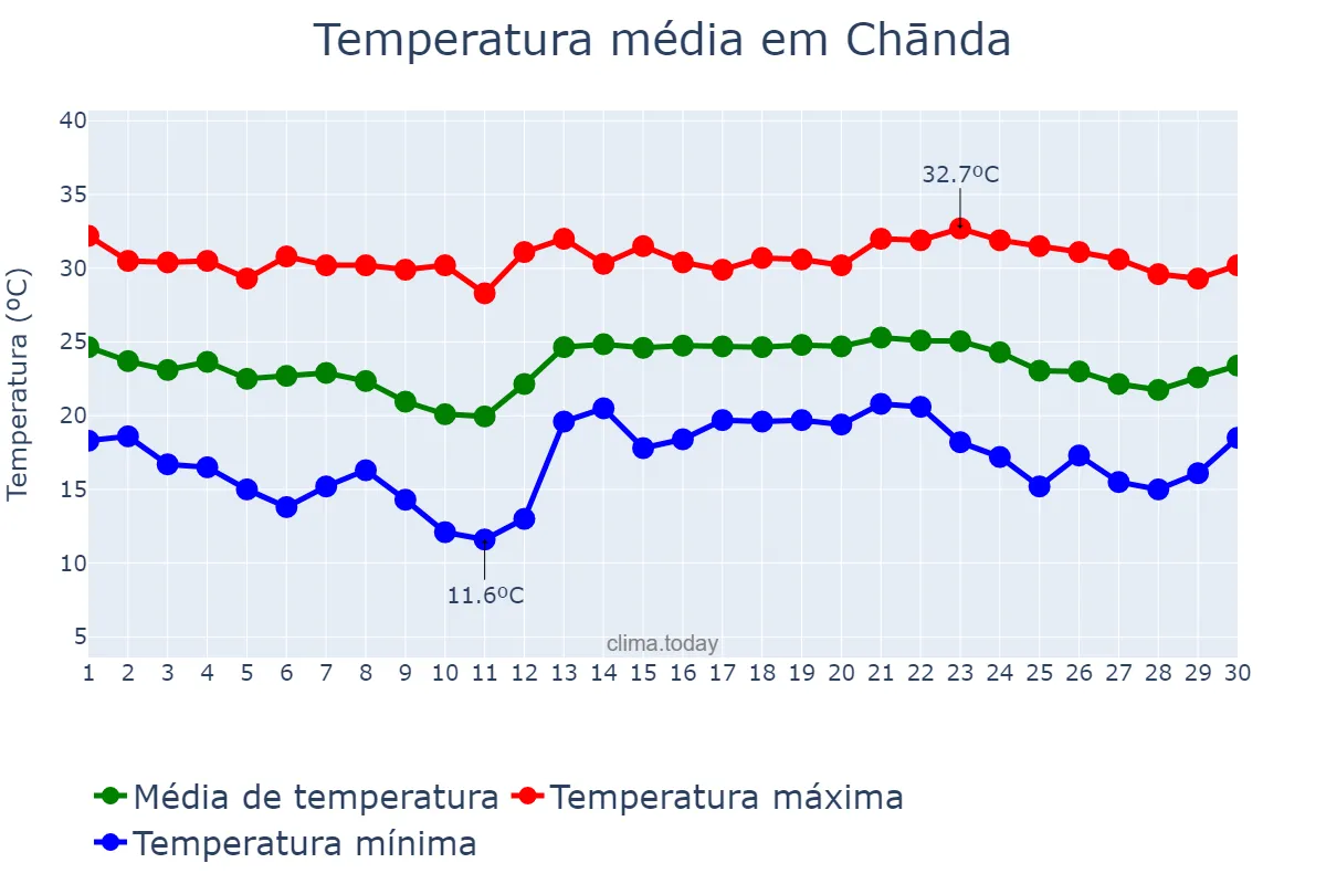 Temperatura em novembro em Chānda, Mahārāshtra, IN