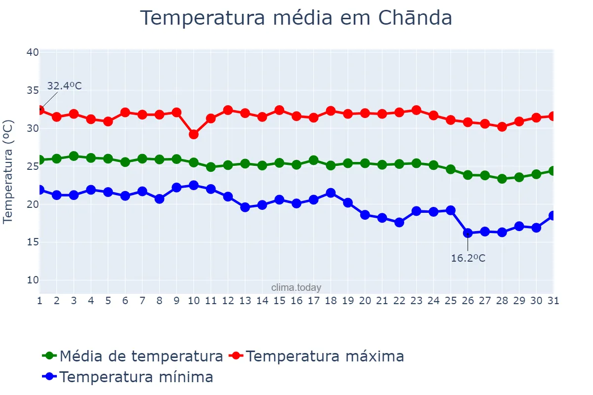 Temperatura em outubro em Chānda, Mahārāshtra, IN