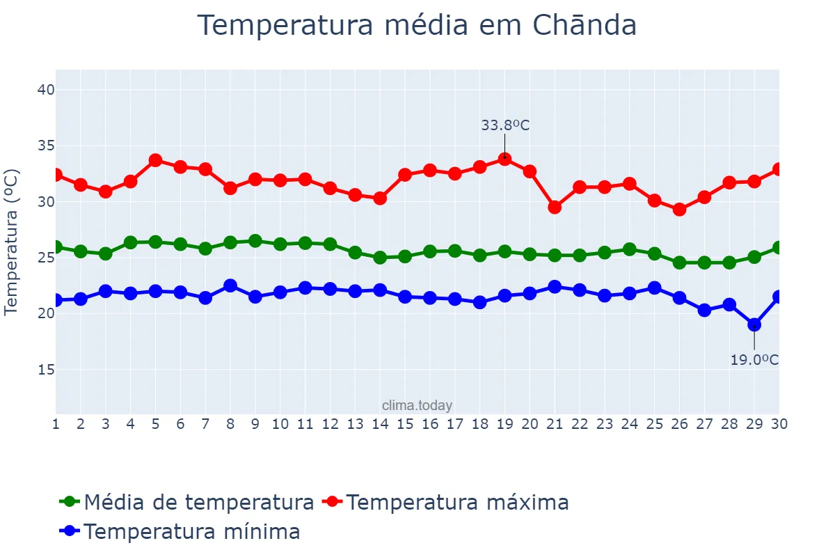 Temperatura em setembro em Chānda, Mahārāshtra, IN