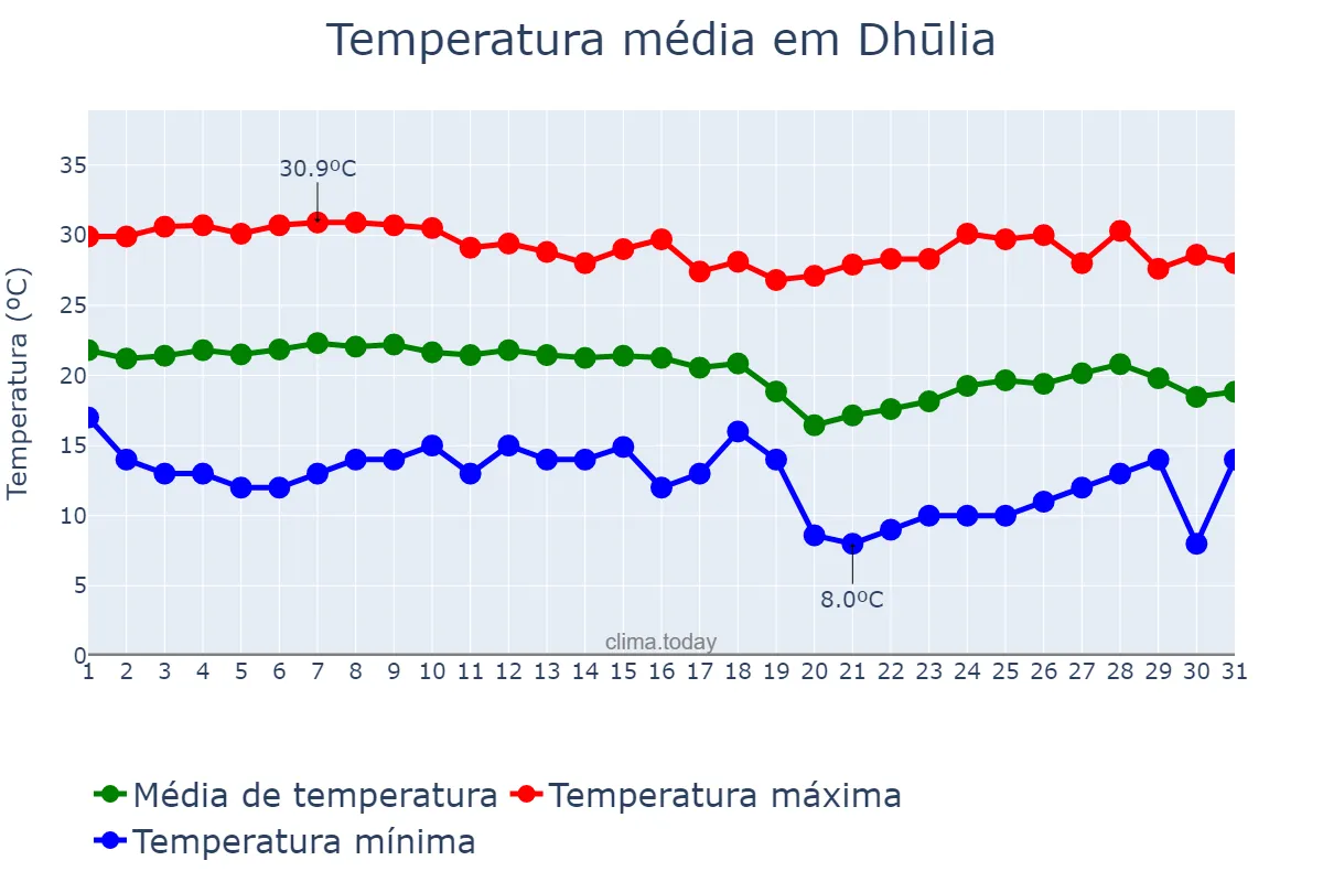 Temperatura em dezembro em Dhūlia, Mahārāshtra, IN