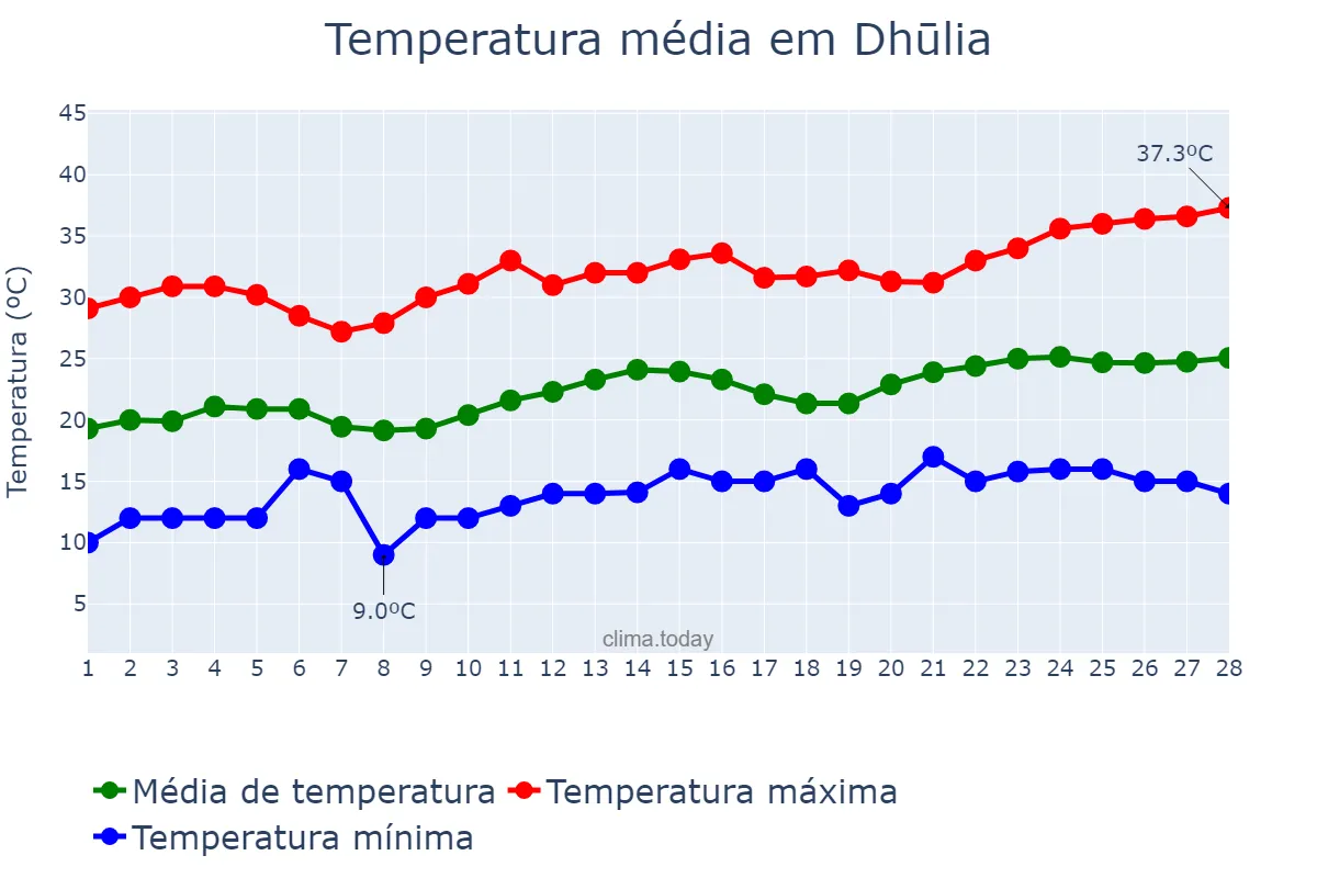 Temperatura em fevereiro em Dhūlia, Mahārāshtra, IN