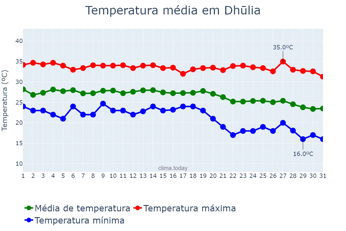 Temperatura em outubro em Dhūlia, Mahārāshtra, IN
