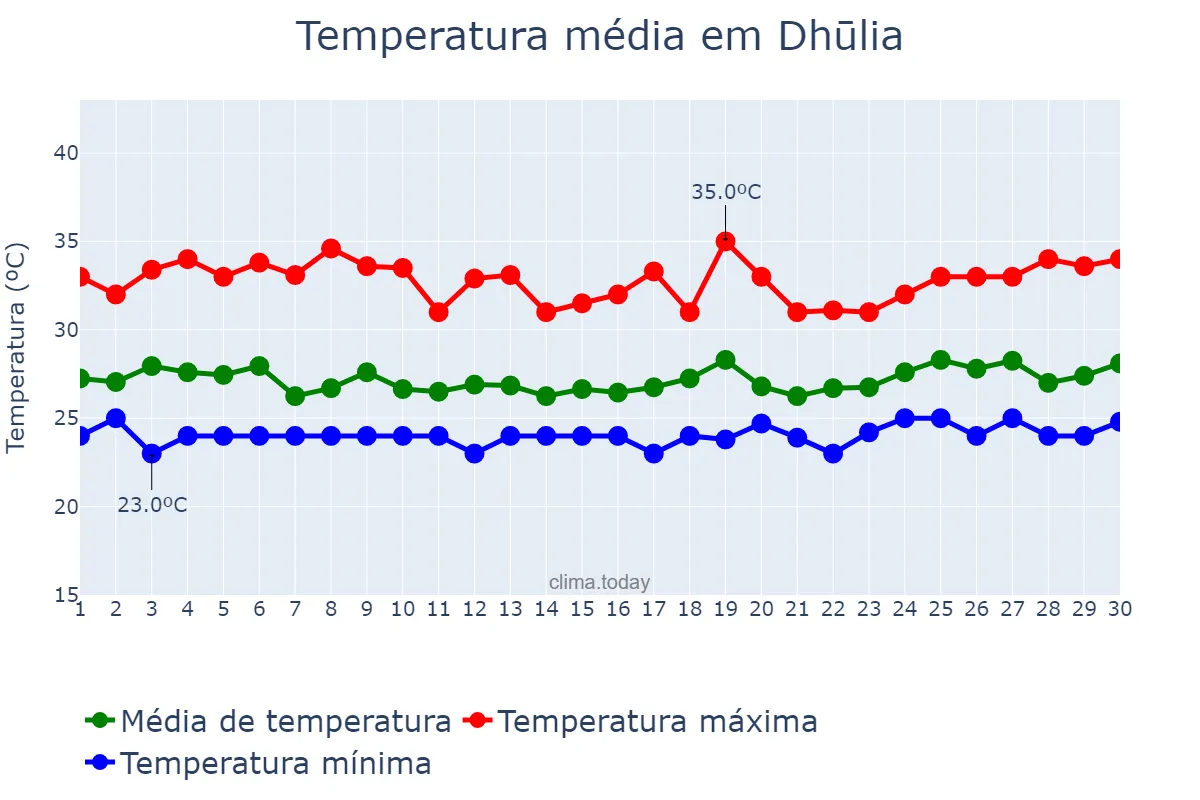 Temperatura em setembro em Dhūlia, Mahārāshtra, IN