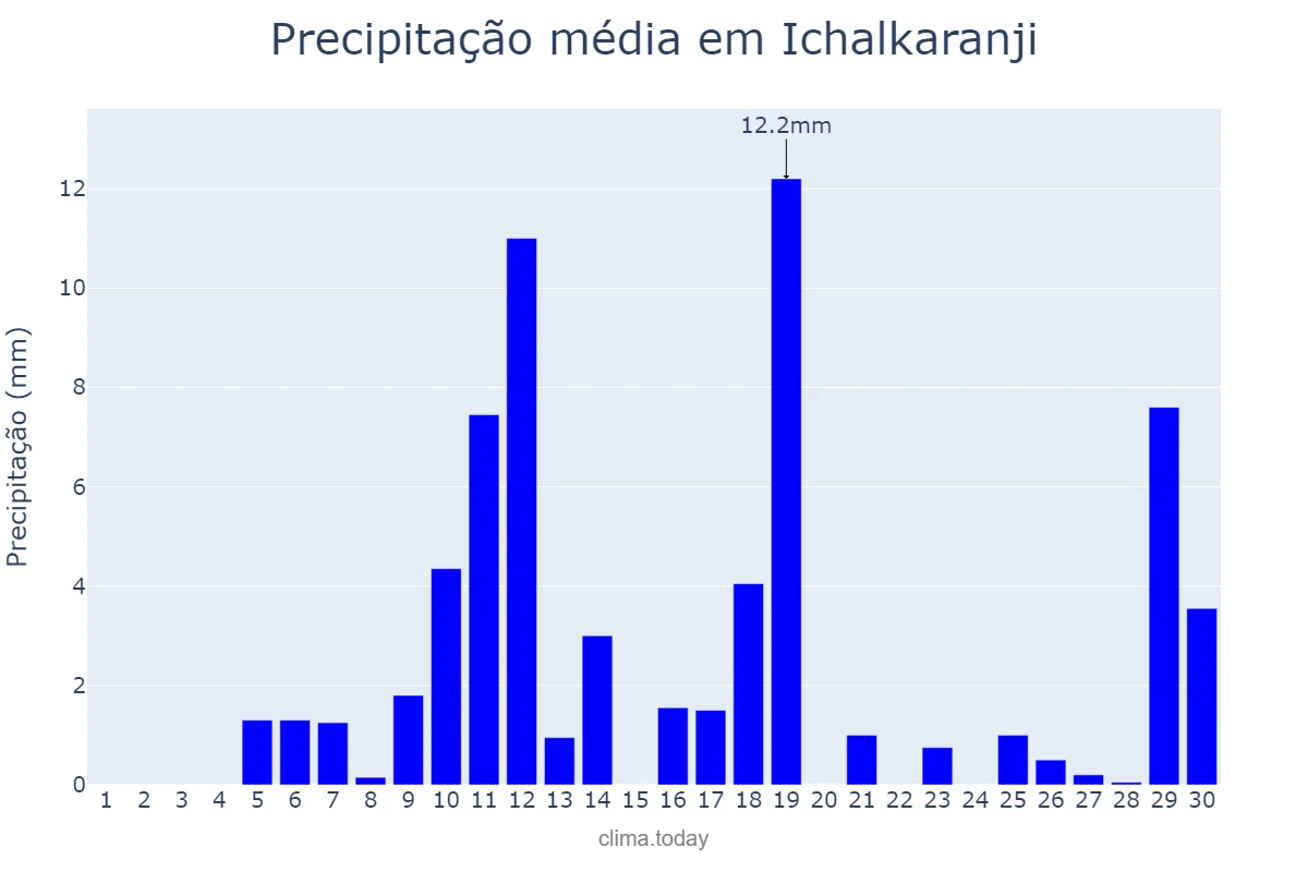 Precipitação em abril em Ichalkaranji, Mahārāshtra, IN