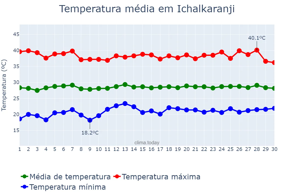Temperatura em abril em Ichalkaranji, Mahārāshtra, IN