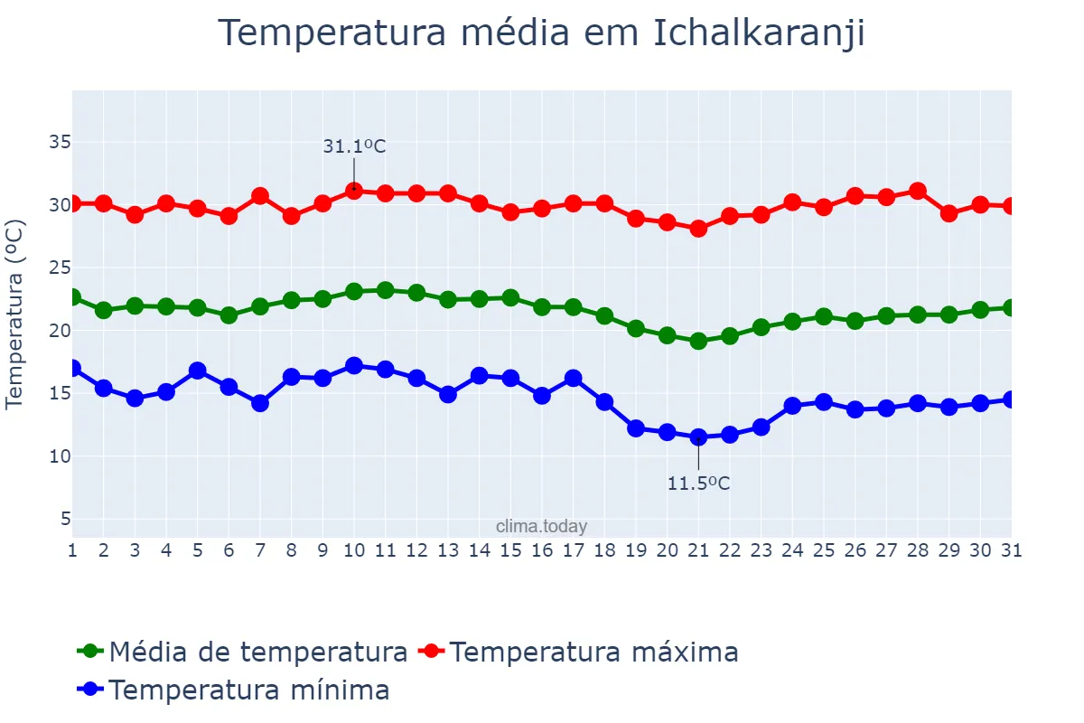 Temperatura em dezembro em Ichalkaranji, Mahārāshtra, IN
