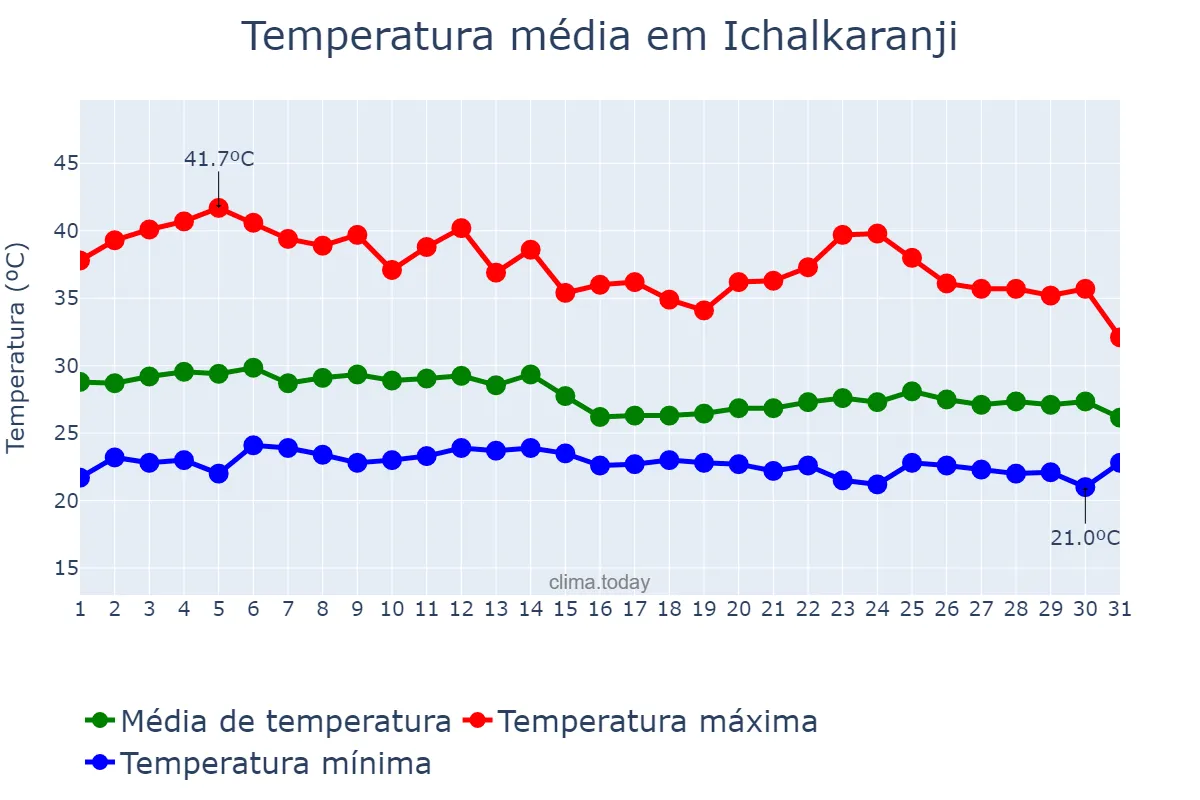 Temperatura em maio em Ichalkaranji, Mahārāshtra, IN
