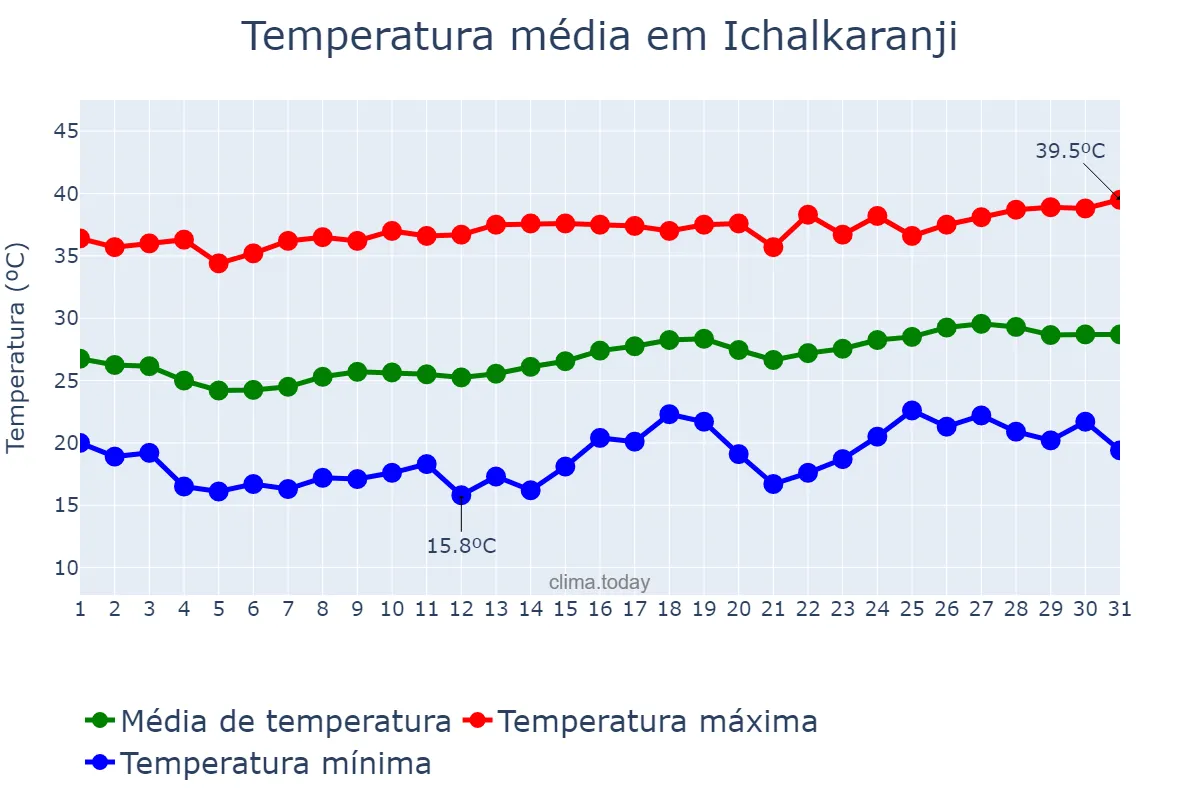 Temperatura em marco em Ichalkaranji, Mahārāshtra, IN