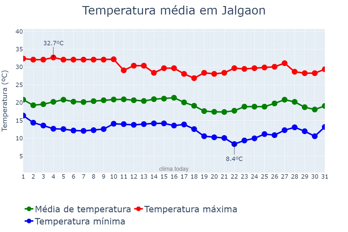Temperatura em dezembro em Jalgaon, Mahārāshtra, IN
