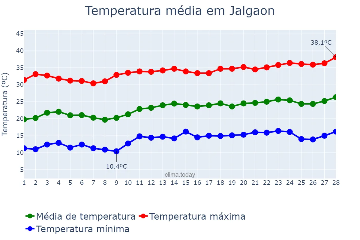 Temperatura em fevereiro em Jalgaon, Mahārāshtra, IN