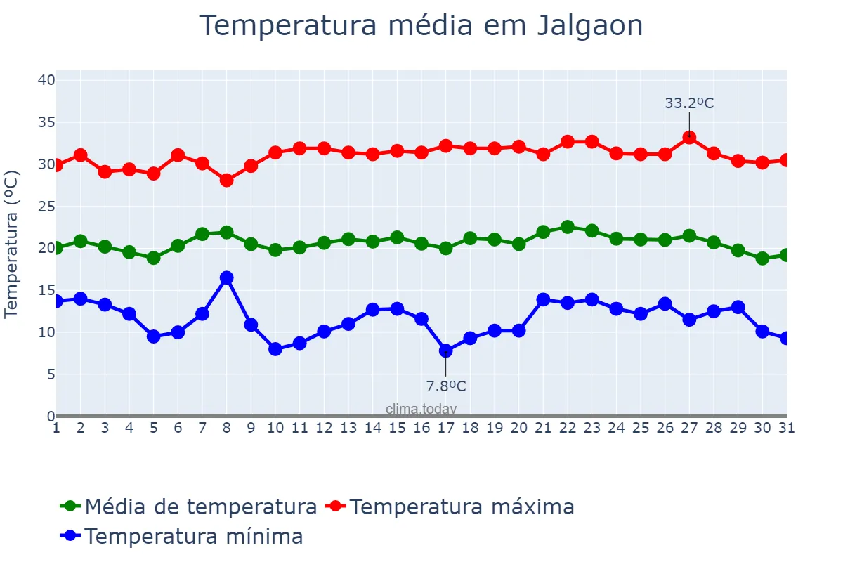 Temperatura em janeiro em Jalgaon, Mahārāshtra, IN