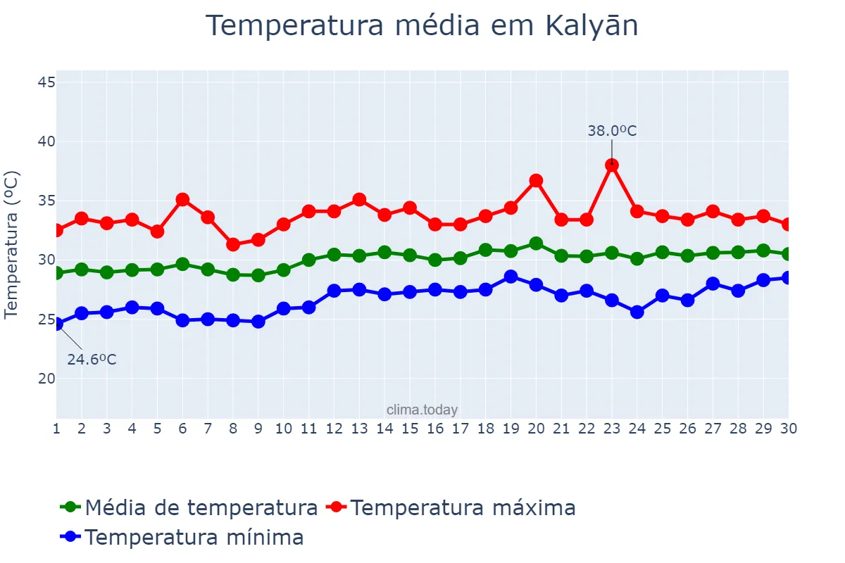 Temperatura em abril em Kalyān, Mahārāshtra, IN