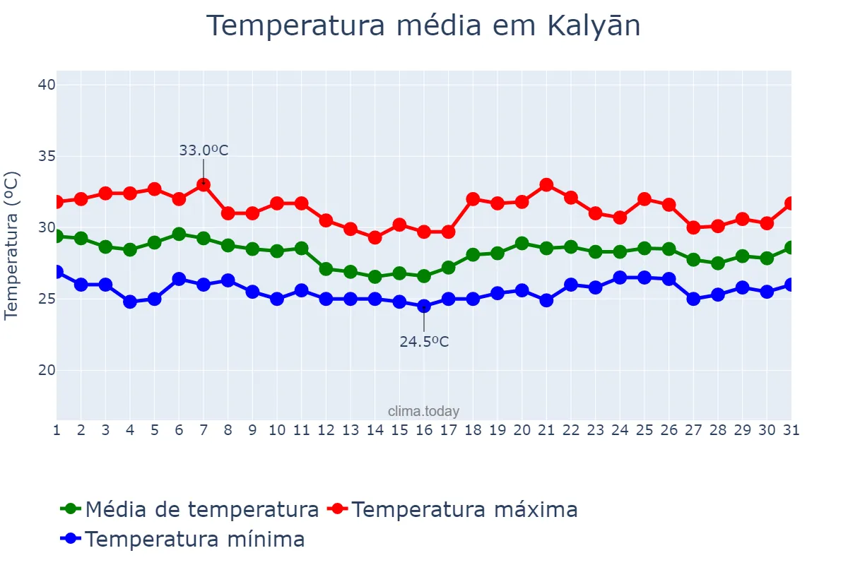 Temperatura em julho em Kalyān, Mahārāshtra, IN
