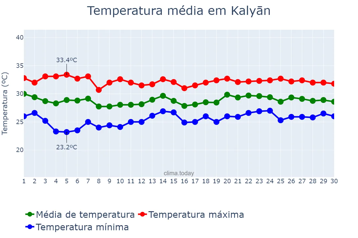 Temperatura em junho em Kalyān, Mahārāshtra, IN