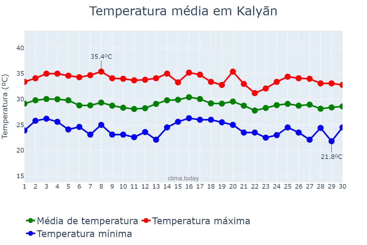 Temperatura em novembro em Kalyān, Mahārāshtra, IN