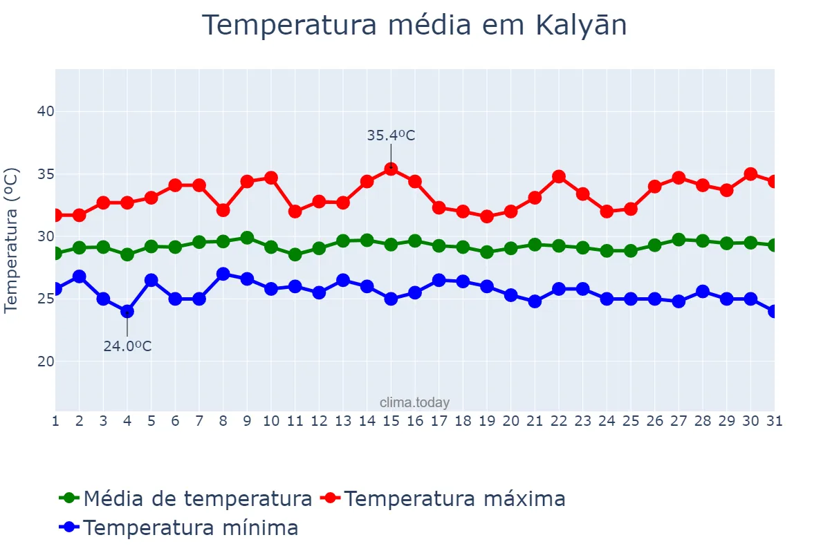 Temperatura em outubro em Kalyān, Mahārāshtra, IN