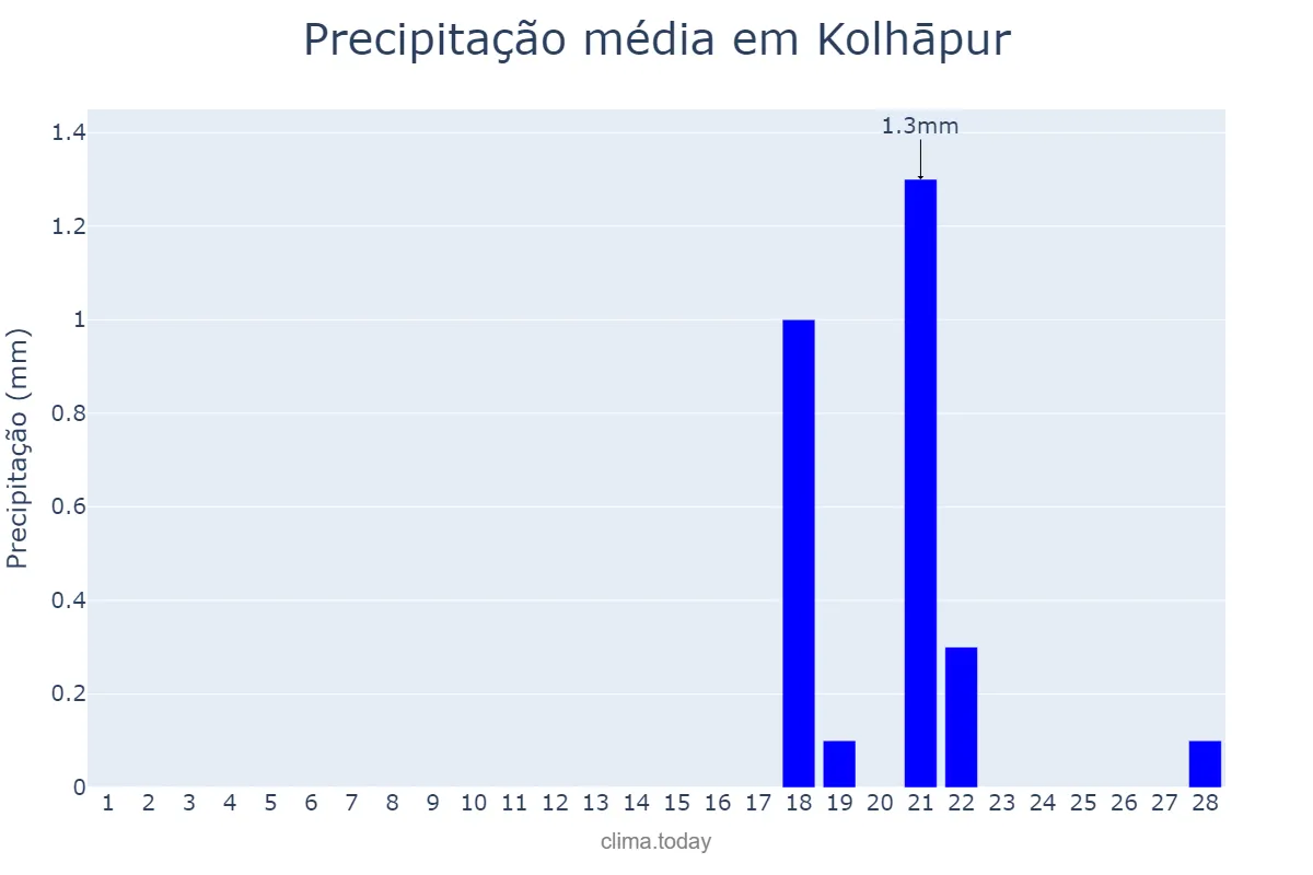 Precipitação em fevereiro em Kolhāpur, Mahārāshtra, IN